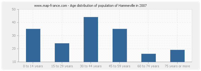 Age distribution of population of Hammeville in 2007