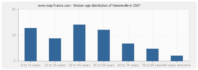 Women age distribution of Hammeville in 2007