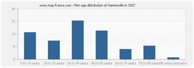Men age distribution of Hammeville in 2007