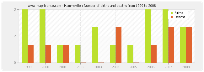 Hammeville : Number of births and deaths from 1999 to 2008