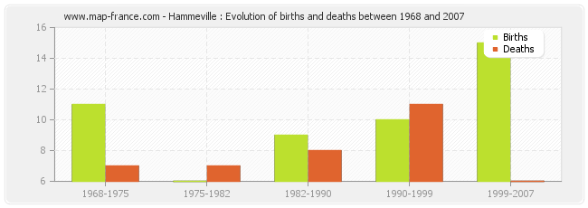 Hammeville : Evolution of births and deaths between 1968 and 2007