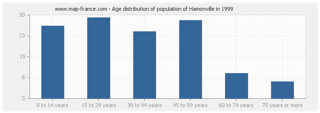Age distribution of population of Hamonville in 1999
