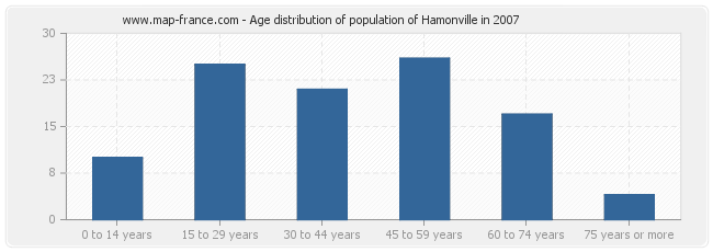 Age distribution of population of Hamonville in 2007