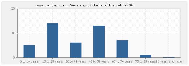 Women age distribution of Hamonville in 2007