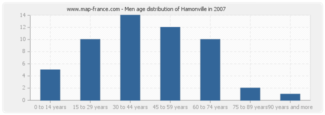 Men age distribution of Hamonville in 2007