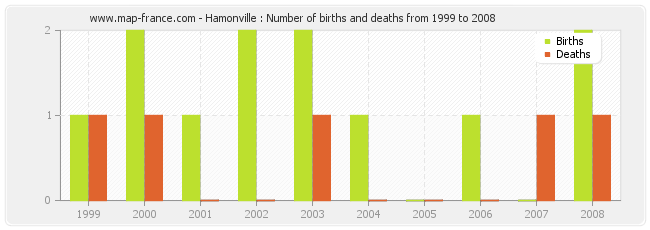 Hamonville : Number of births and deaths from 1999 to 2008