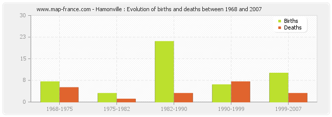 Hamonville : Evolution of births and deaths between 1968 and 2007