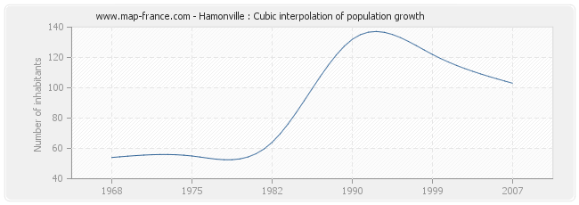 Hamonville : Cubic interpolation of population growth