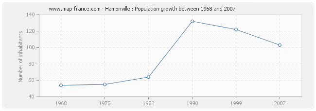 Population Hamonville