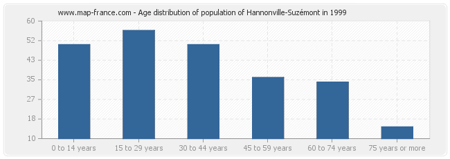 Age distribution of population of Hannonville-Suzémont in 1999
