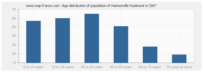 Age distribution of population of Hannonville-Suzémont in 2007