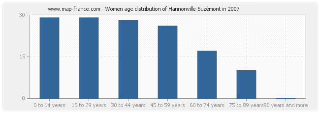 Women age distribution of Hannonville-Suzémont in 2007