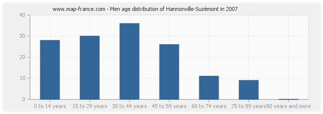 Men age distribution of Hannonville-Suzémont in 2007