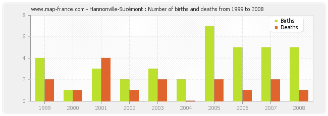 Hannonville-Suzémont : Number of births and deaths from 1999 to 2008