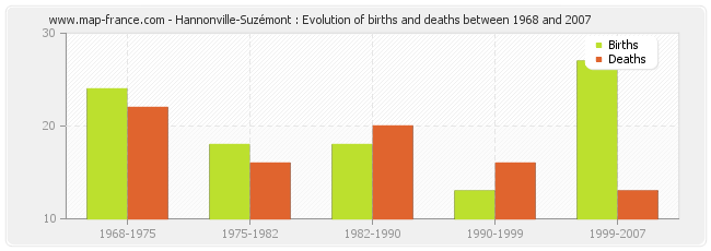 Hannonville-Suzémont : Evolution of births and deaths between 1968 and 2007