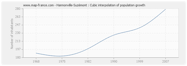 Hannonville-Suzémont : Cubic interpolation of population growth