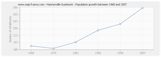 Population Hannonville-Suzémont