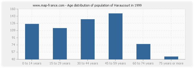 Age distribution of population of Haraucourt in 1999