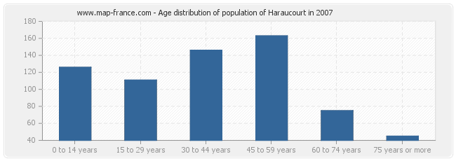 Age distribution of population of Haraucourt in 2007