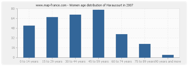 Women age distribution of Haraucourt in 2007