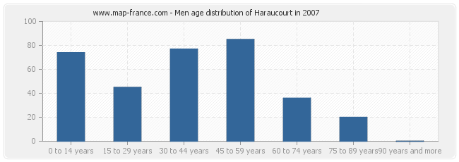 Men age distribution of Haraucourt in 2007