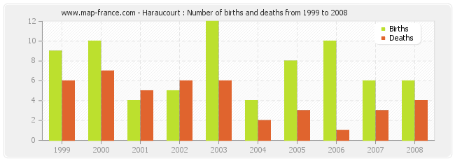 Haraucourt : Number of births and deaths from 1999 to 2008