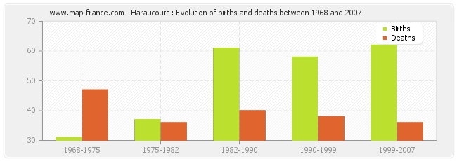 Haraucourt : Evolution of births and deaths between 1968 and 2007