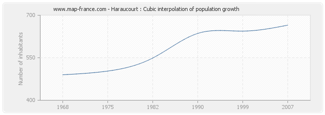 Haraucourt : Cubic interpolation of population growth