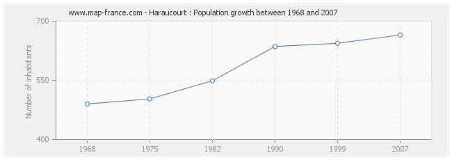 Population Haraucourt