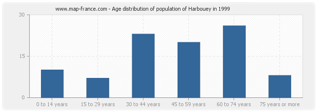 Age distribution of population of Harbouey in 1999