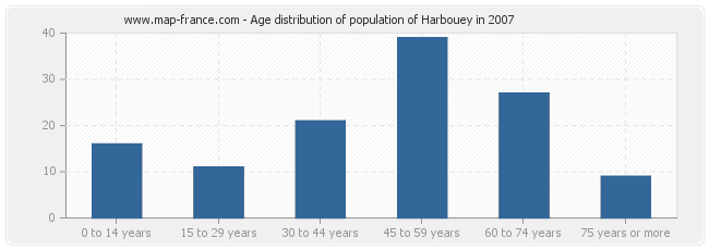 Age distribution of population of Harbouey in 2007
