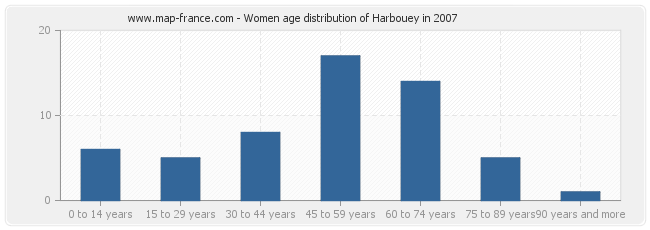 Women age distribution of Harbouey in 2007