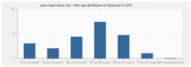 Men age distribution of Harbouey in 2007