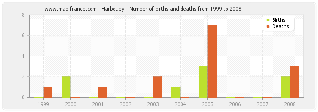 Harbouey : Number of births and deaths from 1999 to 2008