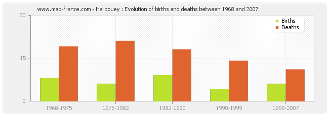 Harbouey : Evolution of births and deaths between 1968 and 2007