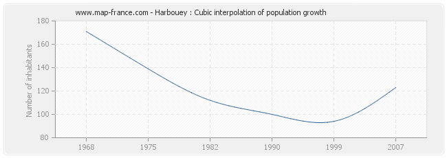 Harbouey : Cubic interpolation of population growth