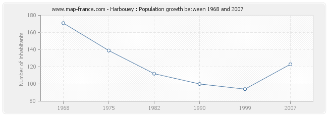 Population Harbouey