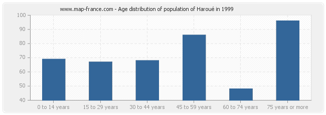 Age distribution of population of Haroué in 1999