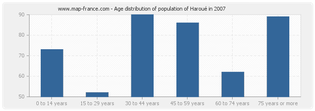 Age distribution of population of Haroué in 2007