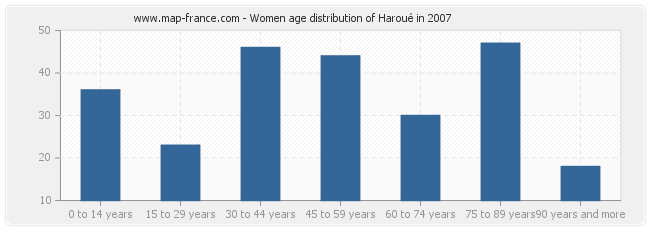 Women age distribution of Haroué in 2007