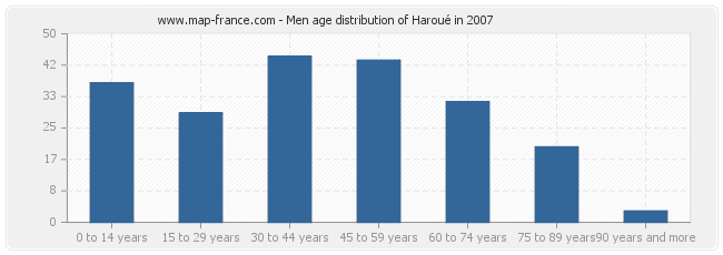 Men age distribution of Haroué in 2007