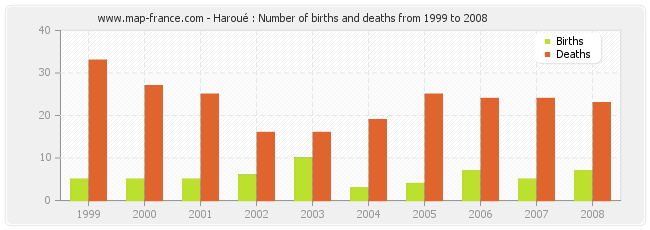 Haroué : Number of births and deaths from 1999 to 2008