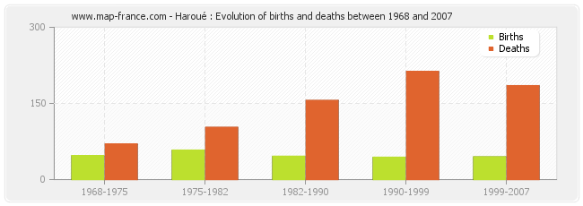 Haroué : Evolution of births and deaths between 1968 and 2007