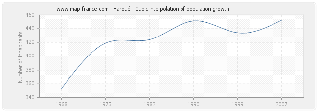 Haroué : Cubic interpolation of population growth