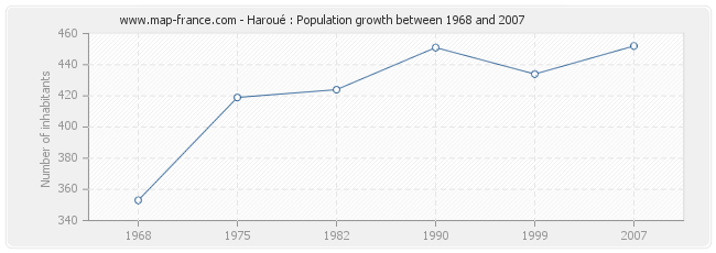 Population Haroué