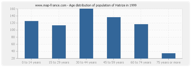 Age distribution of population of Hatrize in 1999
