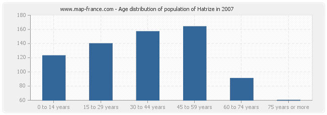 Age distribution of population of Hatrize in 2007