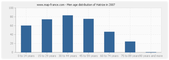 Men age distribution of Hatrize in 2007