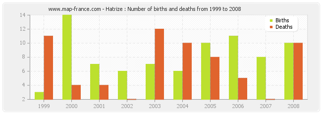 Hatrize : Number of births and deaths from 1999 to 2008