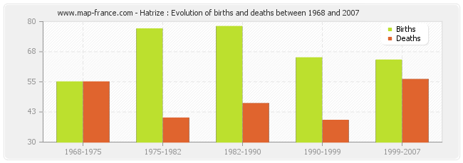 Hatrize : Evolution of births and deaths between 1968 and 2007